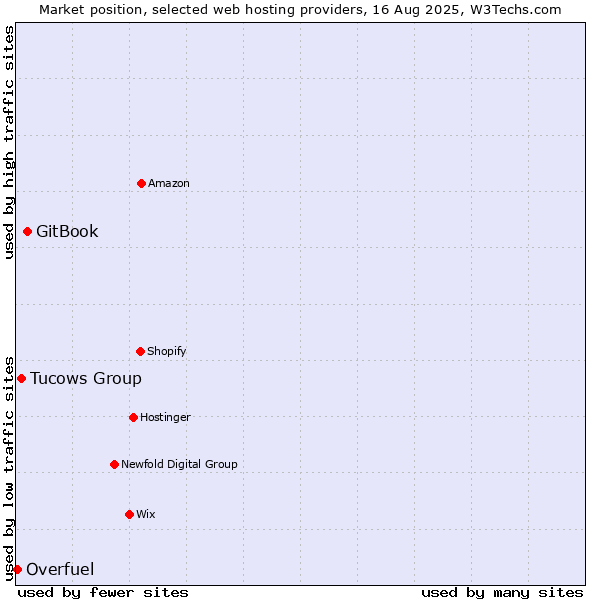 Market position of GitBook vs. Tucows Group vs. Overfuel