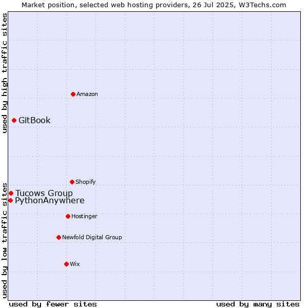 Market position of GitBook vs. Tucows Group vs. PythonAnywhere