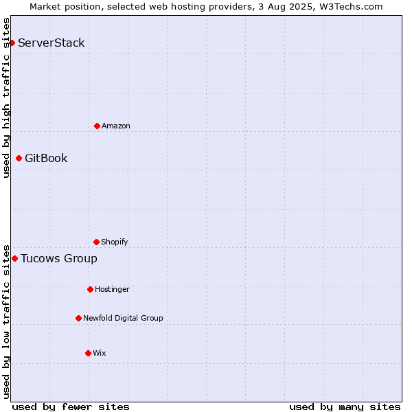 Market position of GitBook vs. Tucows Group vs. ServerStack