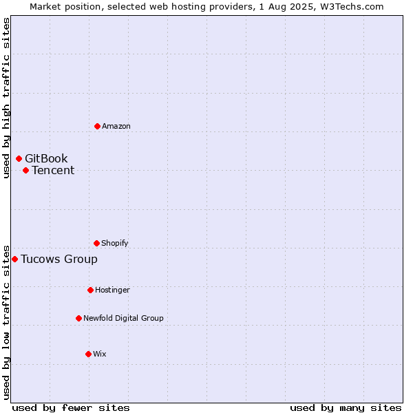 Market position of Tencent vs. GitBook vs. Tucows Group