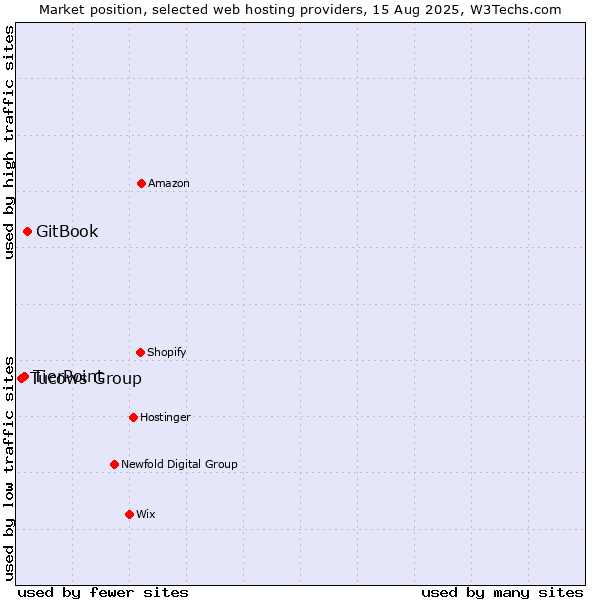 Market position of GitBook vs. TierPoint vs. Tucows Group