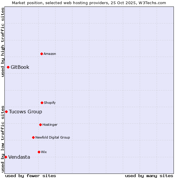 Market position of GitBook vs. Tucows Group vs. Vendasta