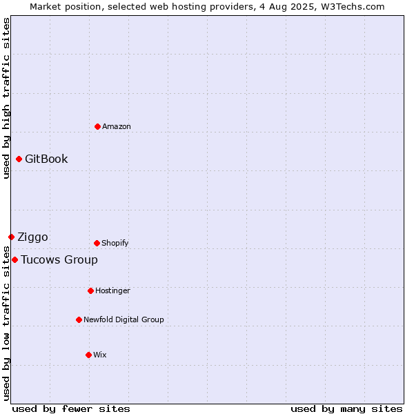 Market position of GitBook vs. Tucows Group vs. Ziggo