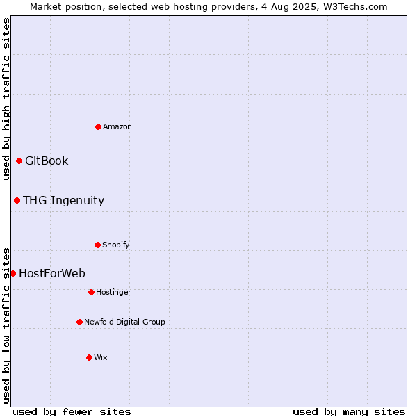 Market position of GitBook vs. THG Ingenuity vs. HostForWeb