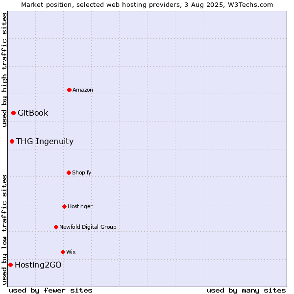 Market position of GitBook vs. THG Ingenuity vs. Hosting2GO