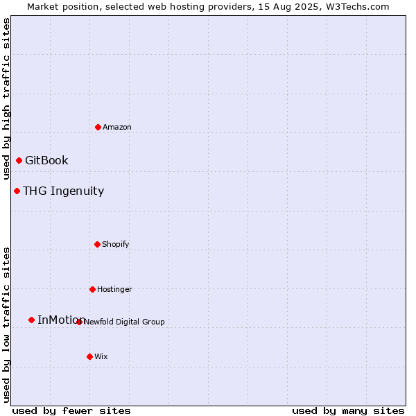 Market position of InMotion vs. GitBook vs. THG Ingenuity