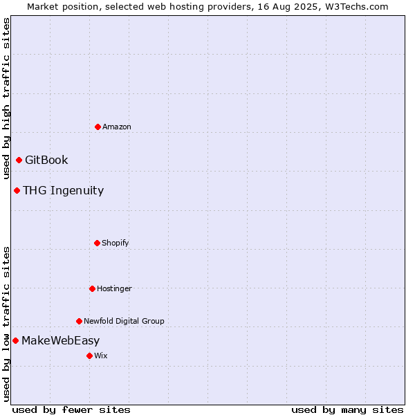 Market position of GitBook vs. THG Ingenuity vs. MakeWebEasy