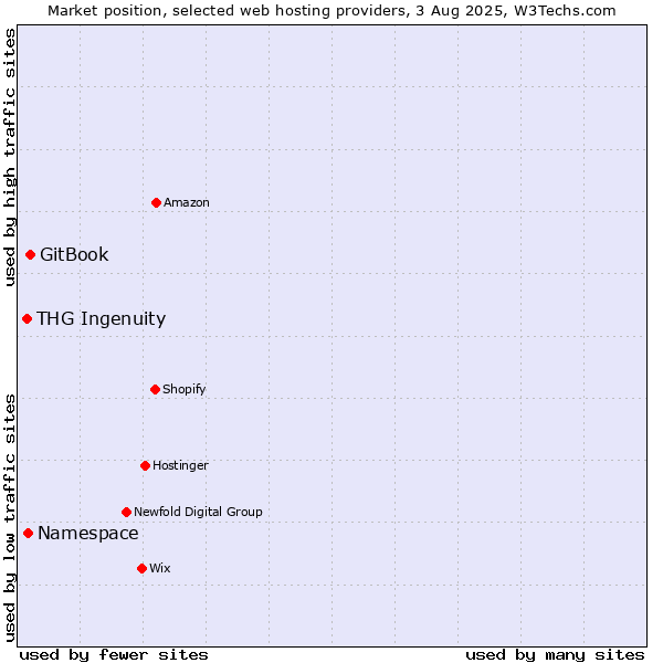 Market position of GitBook vs. Namespace vs. THG Ingenuity