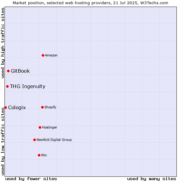 Market position of GitBook vs. THG Ingenuity vs. Cologix