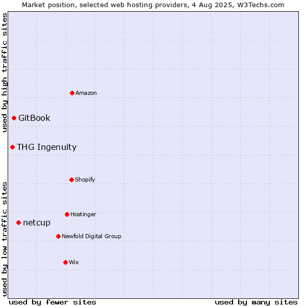 Market position of netcup vs. GitBook vs. THG Ingenuity