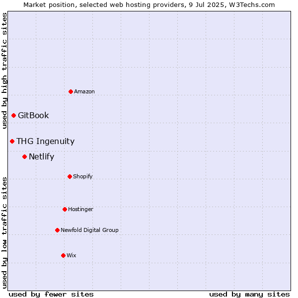 Market position of Netlify vs. GitBook vs. THG Ingenuity