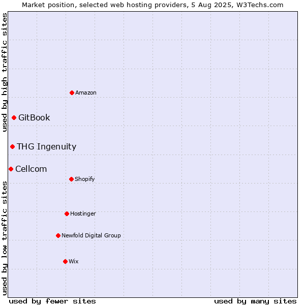 Market position of GitBook vs. THG Ingenuity vs. Cellcom