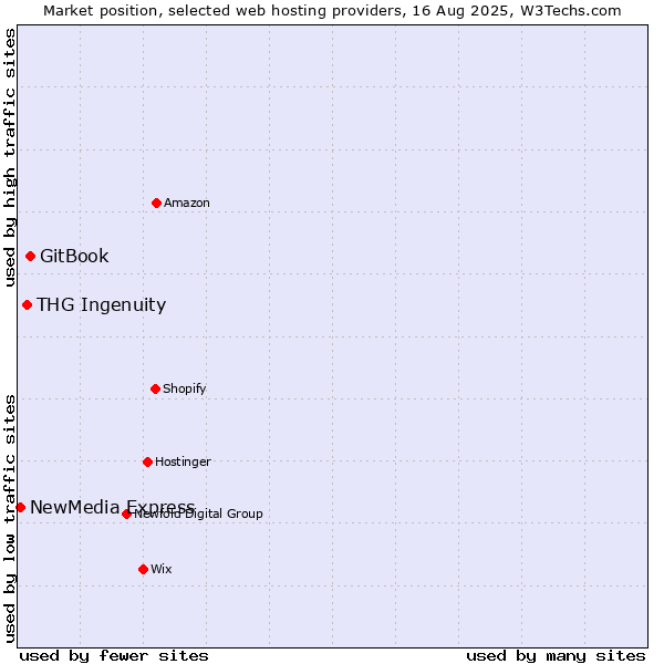 Market position of GitBook vs. THG Ingenuity vs. NewMedia Express