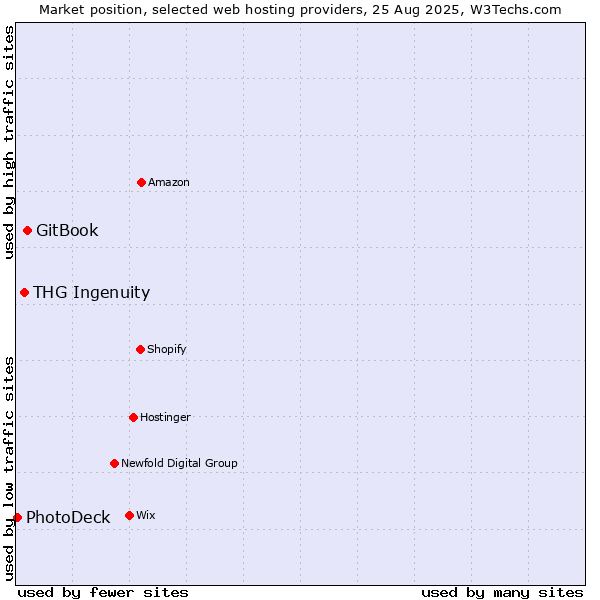 Market position of GitBook vs. THG Ingenuity vs. PhotoDeck