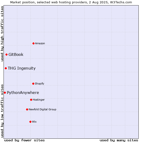 Market position of GitBook vs. THG Ingenuity vs. PythonAnywhere