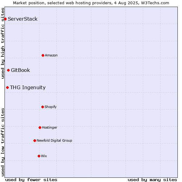 Market position of GitBook vs. THG Ingenuity vs. ServerStack