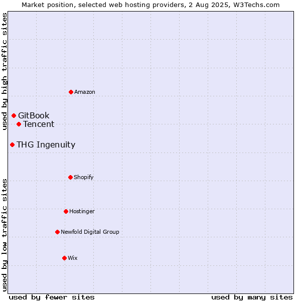 Market position of Tencent vs. GitBook vs. THG Ingenuity