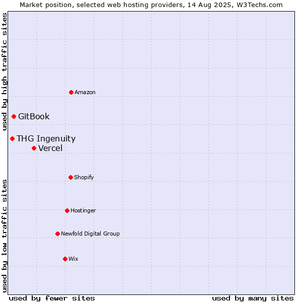 Market position of Vercel vs. GitBook vs. THG Ingenuity