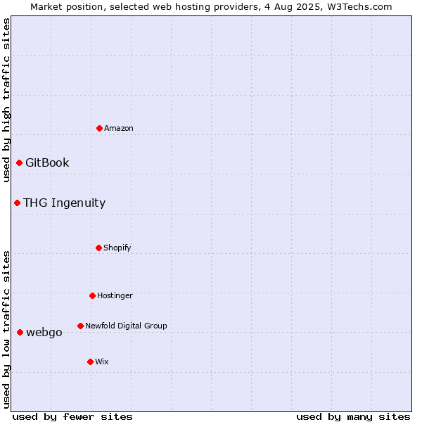 Market position of webgo vs. GitBook vs. THG Ingenuity