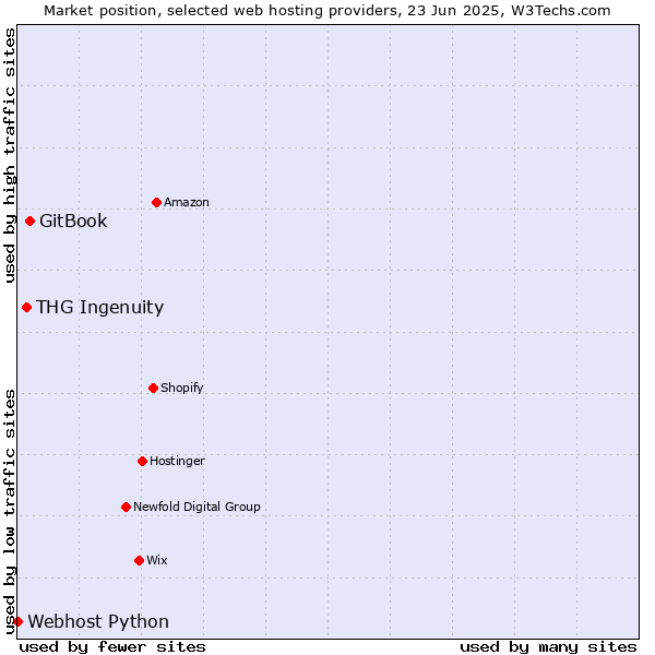 Market position of GitBook vs. THG Ingenuity vs. Webhost Python