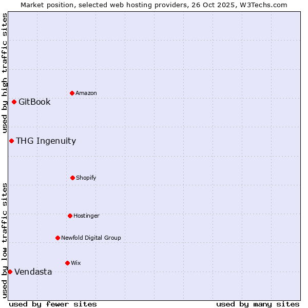 Market position of GitBook vs. THG Ingenuity vs. Vendasta