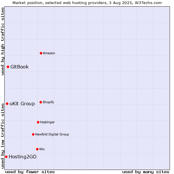 Market position of GitBook vs. uKit Group vs. Hosting2GO