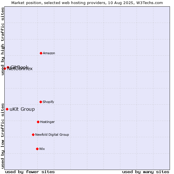 Market position of GitBook vs. uKit Group vs. NetConnex