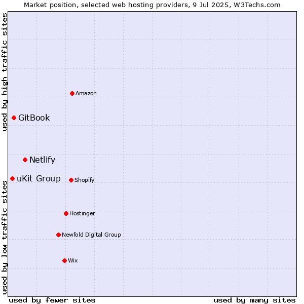 Market position of Netlify vs. GitBook vs. uKit Group