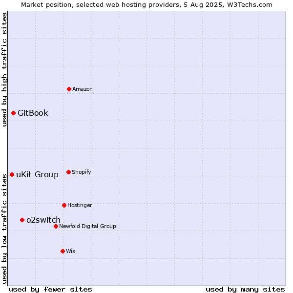 Market position of o2switch vs. GitBook vs. uKit Group
