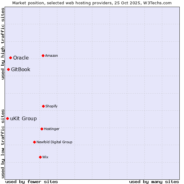 Market position of Oracle vs. GitBook vs. uKit Group