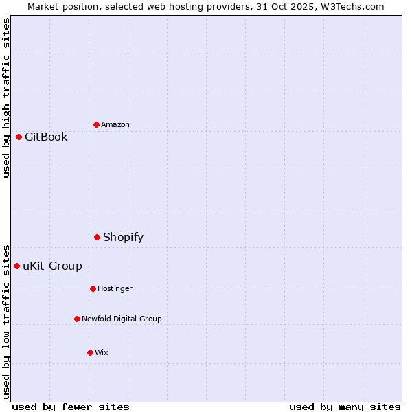 Market position of Shopify vs. GitBook vs. uKit Group
