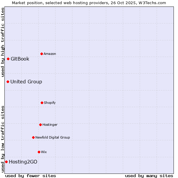 Market position of GitBook vs. United Group vs. Hosting2GO
