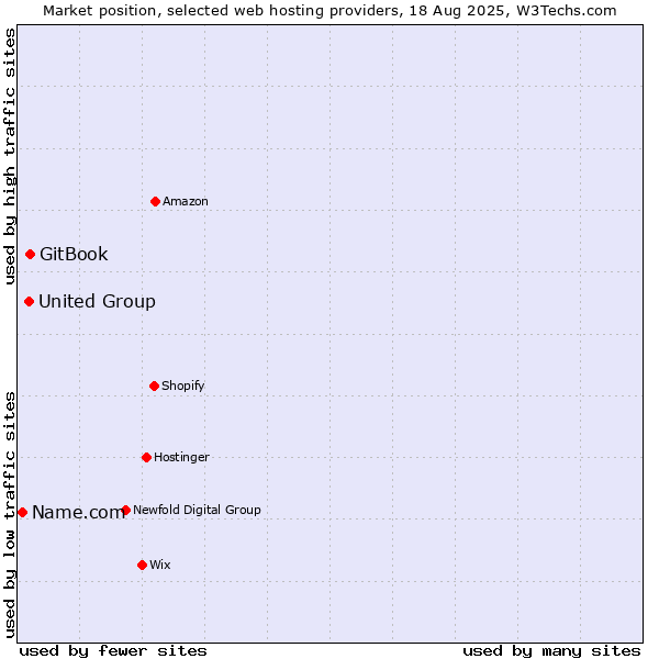 Market position of GitBook vs. United Group vs. Name.com