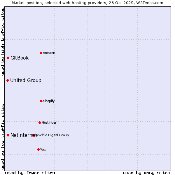Market position of Netinternet vs. GitBook vs. United Group