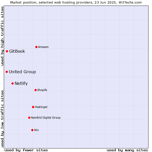 Market position of Netlify vs. GitBook vs. United Group
