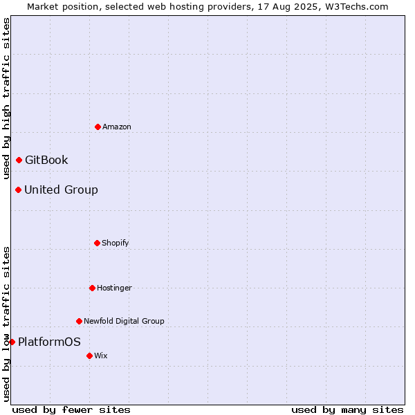 Market position of GitBook vs. United Group vs. PlatformOS