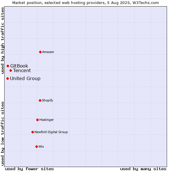 Market position of Tencent vs. GitBook vs. United Group