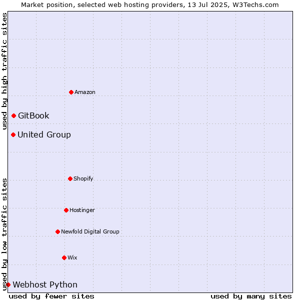 Market position of GitBook vs. United Group vs. Webhost Python