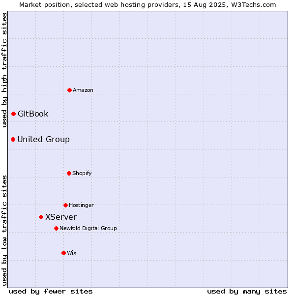 Market position of XServer vs. GitBook vs. United Group