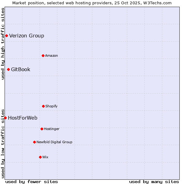 Market position of GitBook vs. Verizon Group vs. HostForWeb