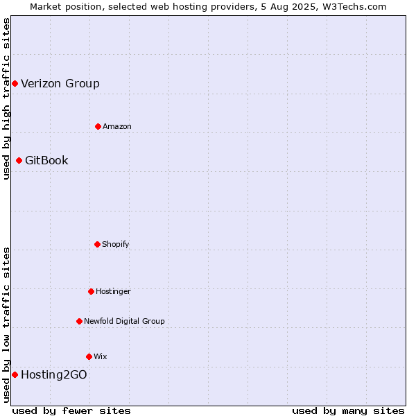 Market position of GitBook vs. Verizon Group vs. Hosting2GO