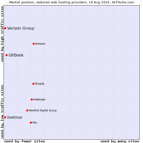 Market position of GitBook vs. Verizon Group vs. Inetmar