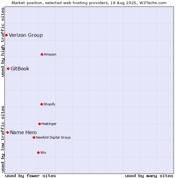 Market position of GitBook vs. Name Hero vs. Verizon Group