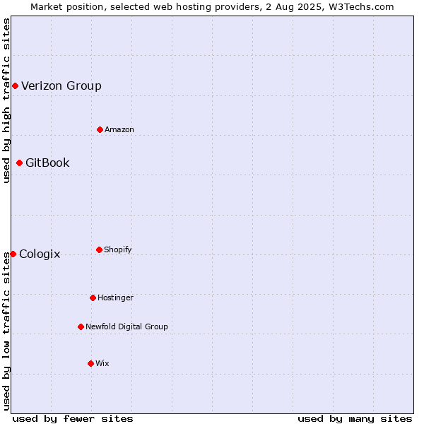 Market position of GitBook vs. Verizon Group vs. Cologix