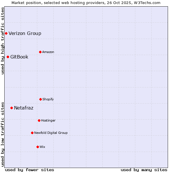 Market position of Netafraz vs. GitBook vs. Verizon Group