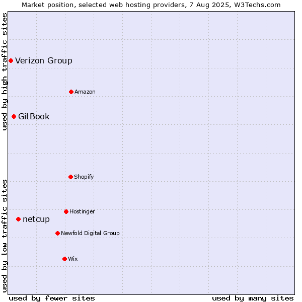 Market position of netcup vs. GitBook vs. Verizon Group