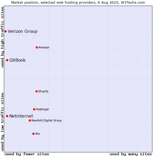 Market position of Netinternet vs. GitBook vs. Verizon Group
