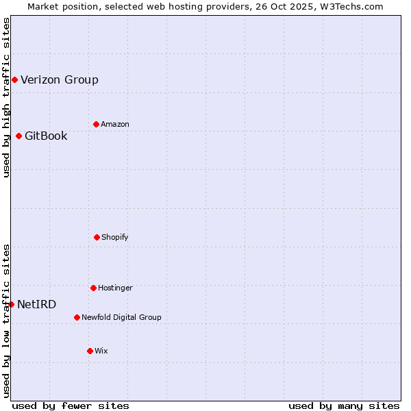 Market position of GitBook vs. Verizon Group vs. NetIRD