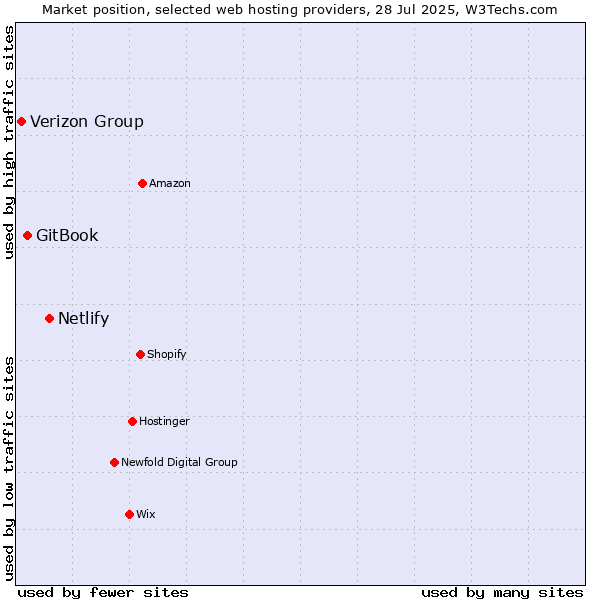 Market position of Netlify vs. GitBook vs. Verizon Group