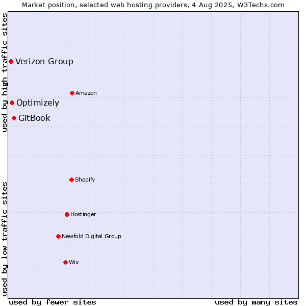 Market position of GitBook vs. Optimizely vs. Verizon Group
